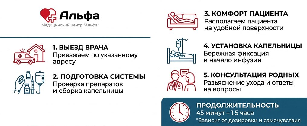 5 этапов лечения и установки капельницы от похмелья на дому в медицинском центре «Альфа».