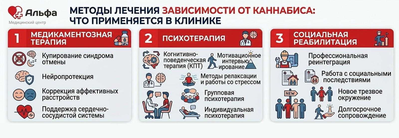 Инфографика медицинского центра «Альфа» с подробным описанием трех ключевых направлений комплексного лечения зависимости от каннабиса, показаны этапы медикаментозной терапии (купирование синдрома отмены, нейропротекция), доказательной психотерапии (КПТ, мотивационное интервьюирование, группы) и социальной реабилитации (трудовая реинтеграция, новое окружение)