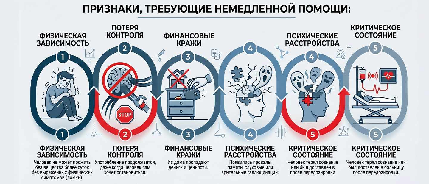 Инфографика: 5 признаков наркотической зависимости, требующих немедленной помощи: ломка, галлюцинации, потеря контроля и риск передозировки