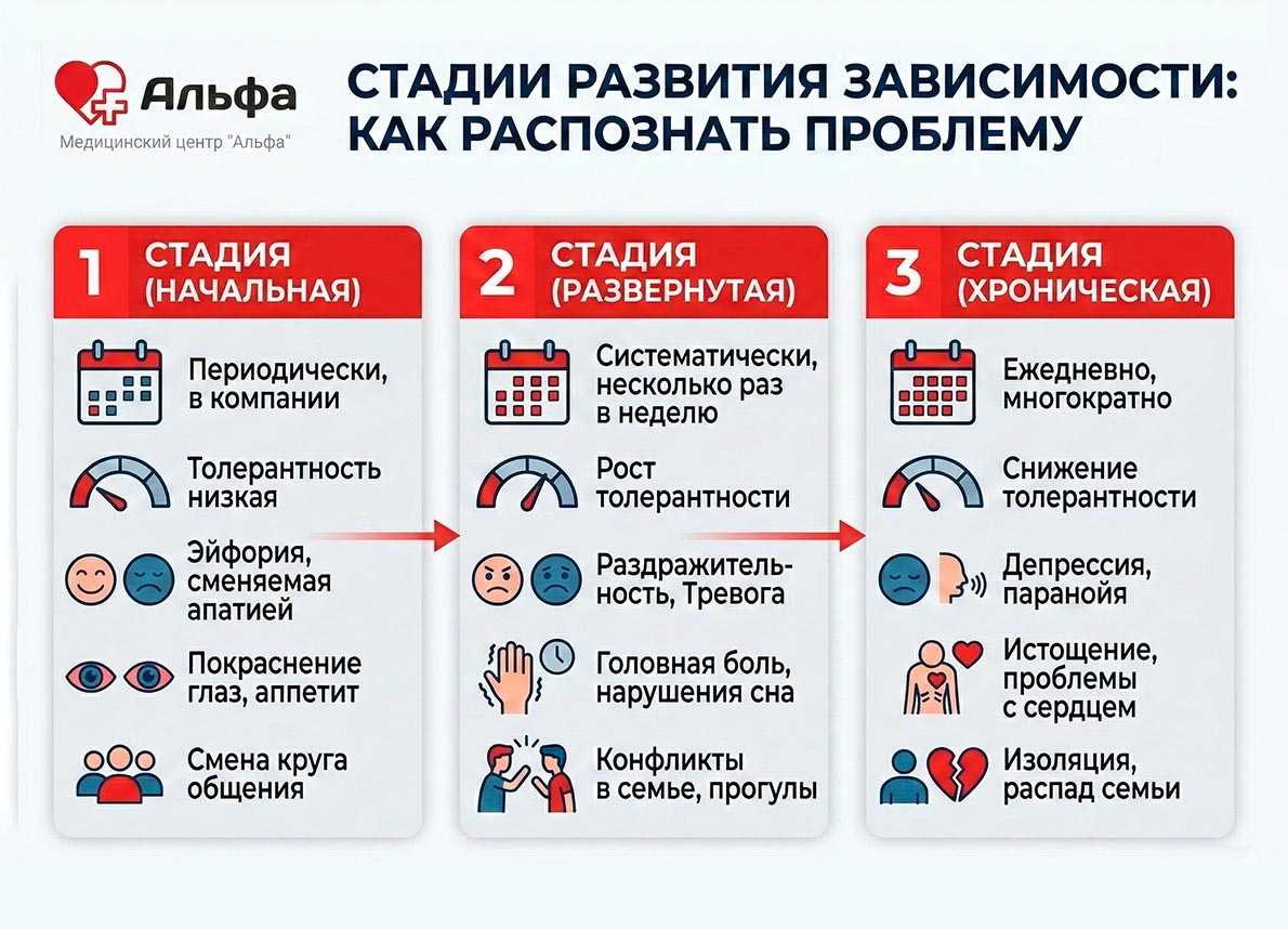 Подробная инфографика медицинского центра «Альфа» описывающая три последовательные стадии развития зависимости от начальной до хронической
